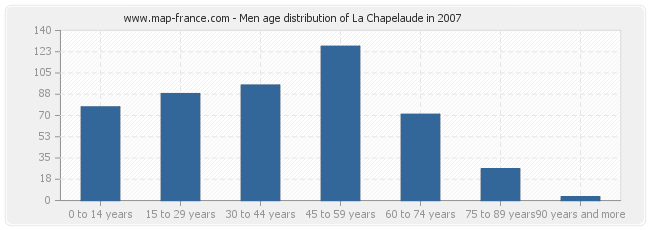 Men age distribution of La Chapelaude in 2007